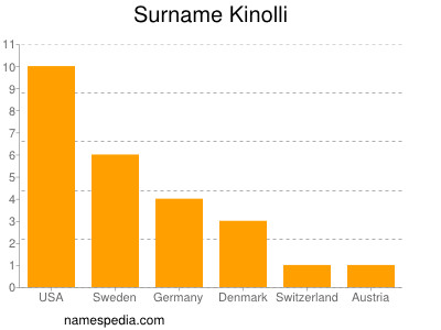 Familiennamen Kinolli