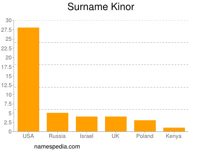 Familiennamen Kinor