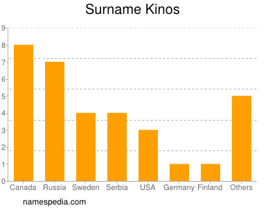 Familiennamen Kinos