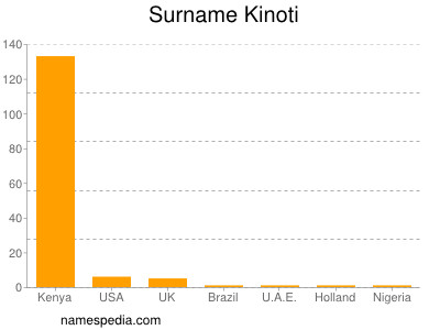 Familiennamen Kinoti