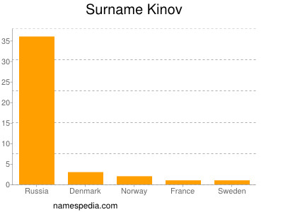 Familiennamen Kinov