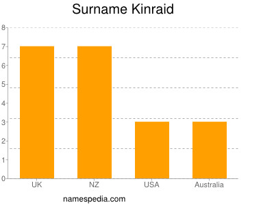 Familiennamen Kinraid