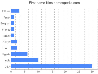 prenom Kins