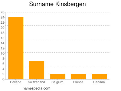 nom Kinsbergen