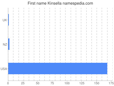 Vornamen Kinsella
