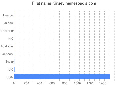 Vornamen Kinsey