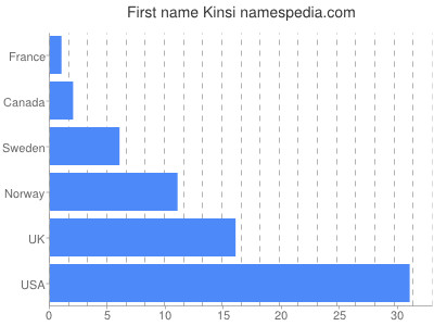 Vornamen Kinsi