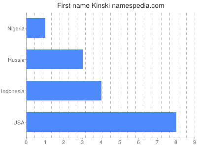 Vornamen Kinski