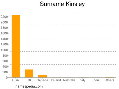 Familiennamen Kinsley