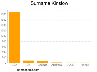Familiennamen Kinslow