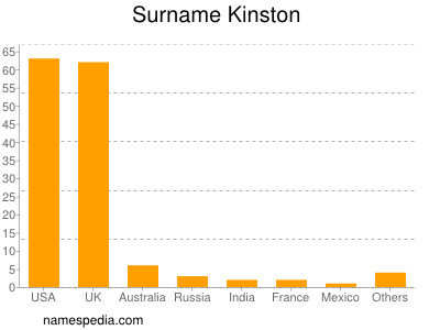 Surname Kinston
