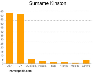 nom Kinston