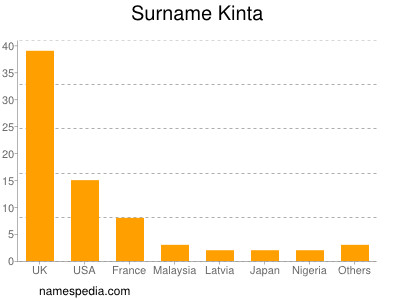 Familiennamen Kinta