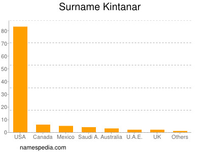 Familiennamen Kintanar