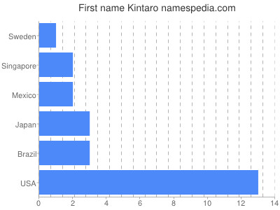 Vornamen Kintaro