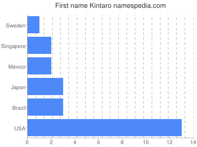 prenom Kintaro