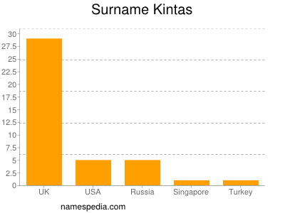 Surname Kintas