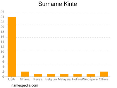 Surname Kinte