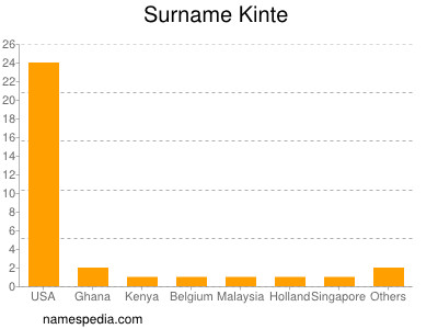 Familiennamen Kinte