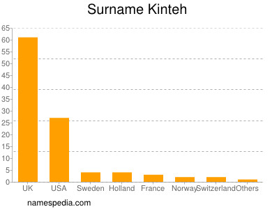 Familiennamen Kinteh