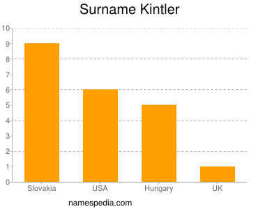 Familiennamen Kintler