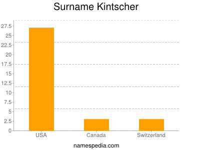 Familiennamen Kintscher
