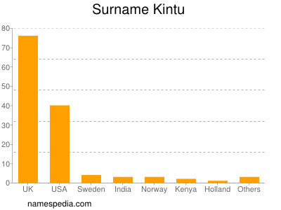 Surname Kintu