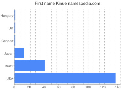 Vornamen Kinue