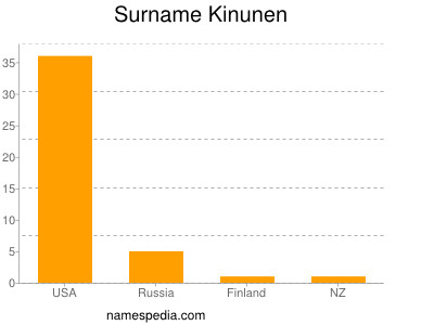 Familiennamen Kinunen