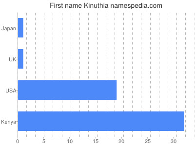 Vornamen Kinuthia