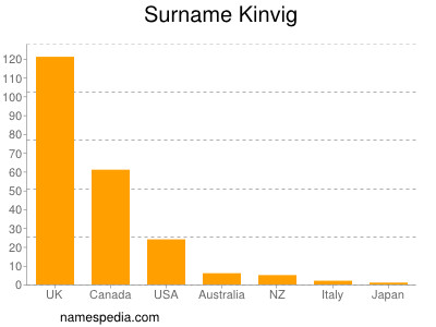 Familiennamen Kinvig