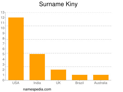 Surname Kiny