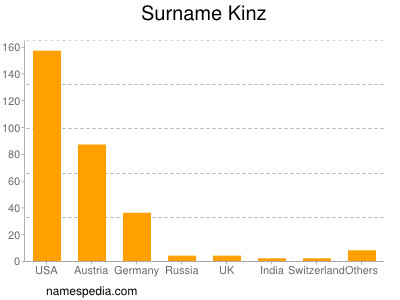 Familiennamen Kinz