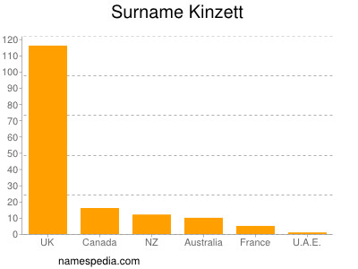 Familiennamen Kinzett
