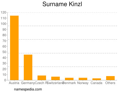 Familiennamen Kinzl