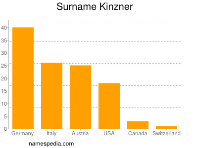 Familiennamen Kinzner