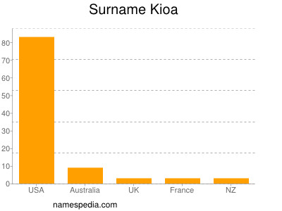 nom Kioa