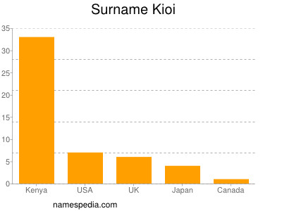 nom Kioi