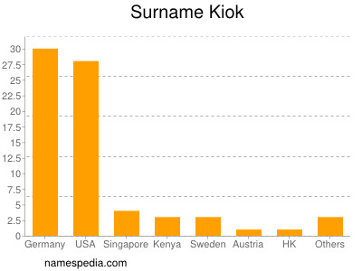 Familiennamen Kiok