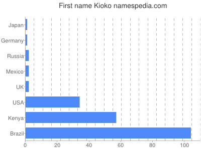 Given name Kioko
