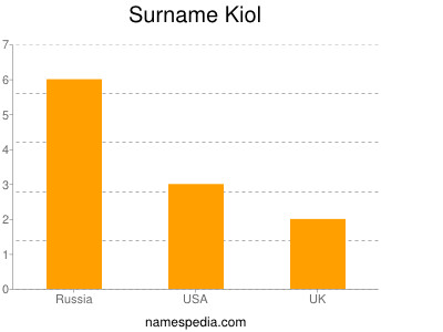 Familiennamen Kiol