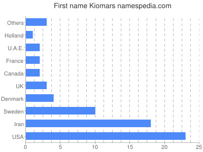 Given name Kiomars