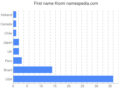 Vornamen Kiomi