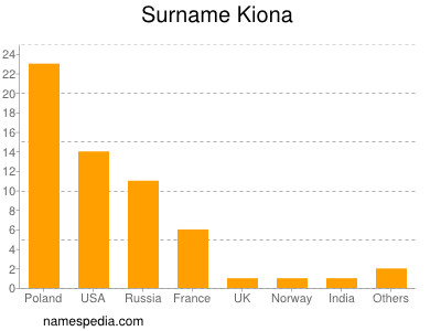 Familiennamen Kiona