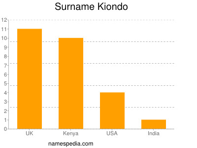 Familiennamen Kiondo