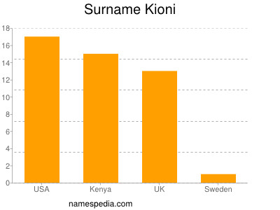 Familiennamen Kioni