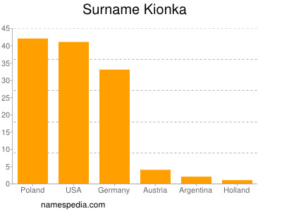Familiennamen Kionka