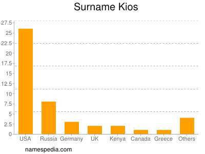 Familiennamen Kios