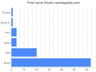 prenom Kioshi