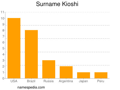 Surname Kioshi